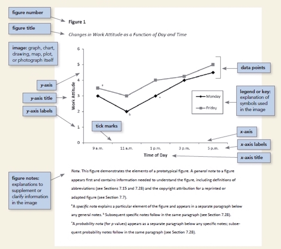 How To Present Tables And Figures In Apa 7th Edition